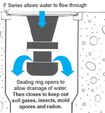 Diagram of a Dranjer F Series valve, with the sealing ring lifting to let water drain and reseating when the flow stops