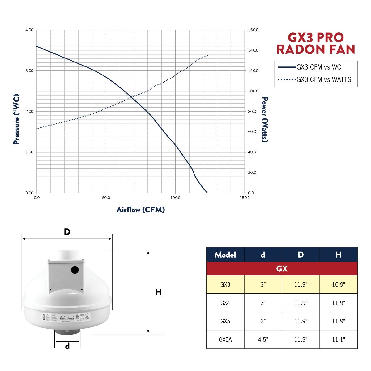RadonAway GX3 fan curve, airflow vs static pressure and watts, with GX series dimensions