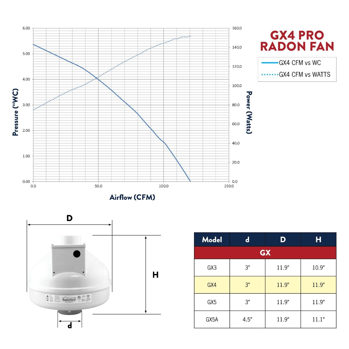 RadonAway GX4 radon fan performance chart 2025 — CFM vs static pressure curve for sizing Canadian mitigation systems
