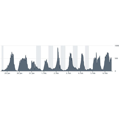 Radon level graph from the Radonova Radonline dashboard showing daily peaks across a week