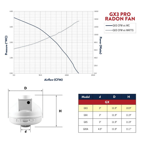 RadonAway GX3 fan curve, airflow vs static pressure and watts, with GX series dimensions