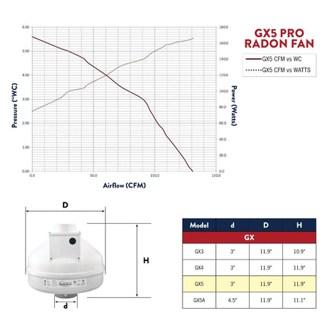 RadonAway GX5 radon fan performance curve 2025 — high static pressure fan graph for tight soil radon systems