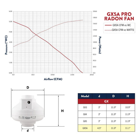 RadonAway GX5A radon fan performance graph 2025 — high-static pressure fan curve for challenging Canadian soil conditions