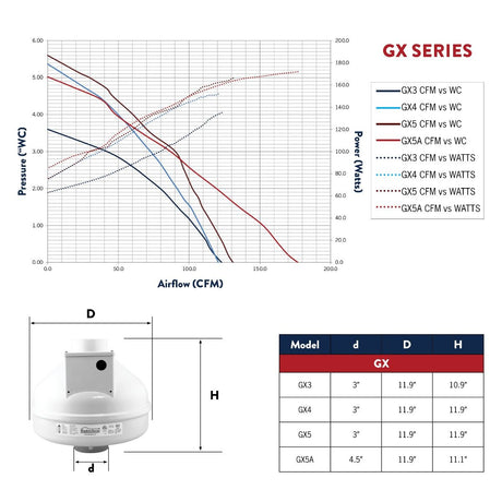 RadonAway GX series radon fan performance comparison graph 2025 — GX3 GX4 GX5 GX5A fan curves