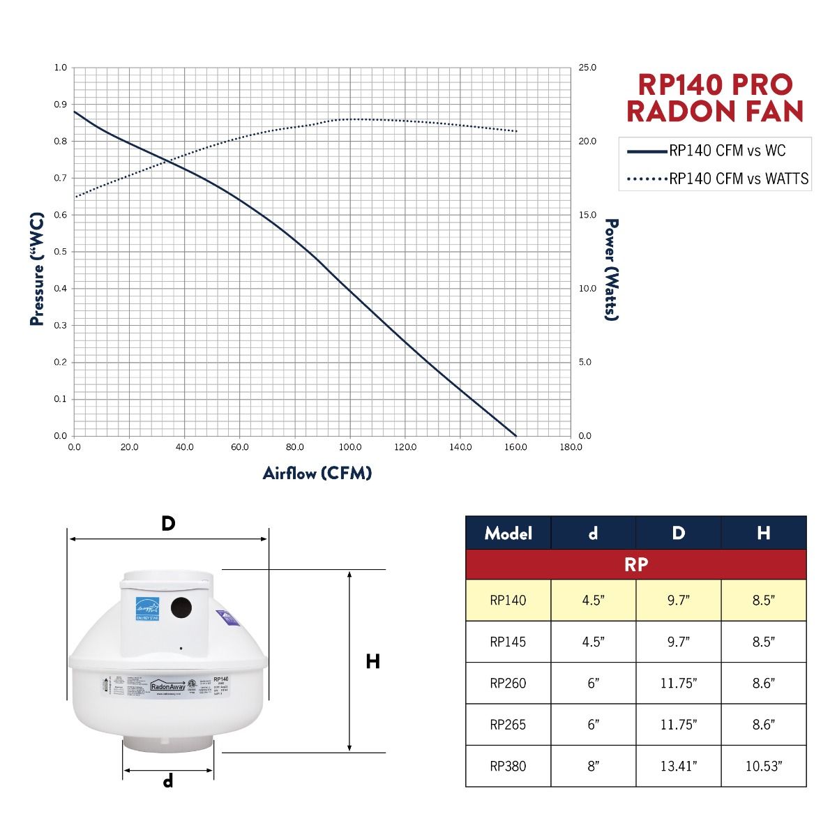RadonAway RP140 radon fan performance chart 2025 — CFM and static pressure data for sizing Canadian mitigation systems