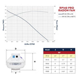 RadonAway RP140 radon fan performance chart 2025 — CFM and static pressure data for sizing Canadian mitigation systems