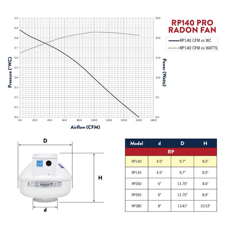 RadonAway RP140 radon fan performance chart 2025 — CFM and static pressure data for sizing Canadian mitigation systems