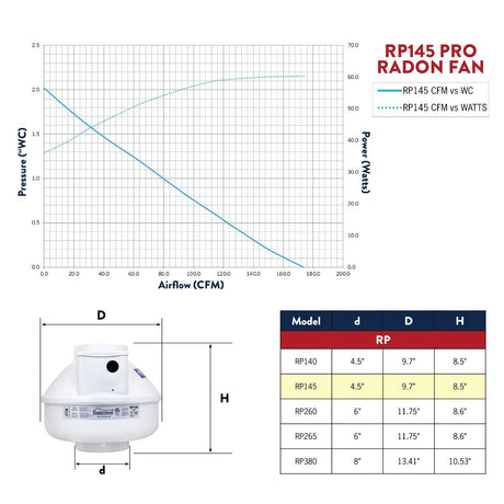 RadonAway RP145 radon fan performance graph 2025 — fan curve data for Canadian radon system sizing