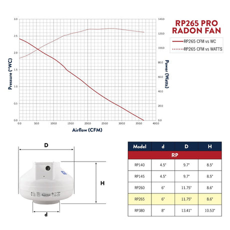RadonAway RP265 radon fan performance chart 2025 — high-static pressure curve for challenging Canadian soil and foundation conditions
