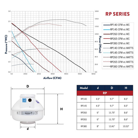RadonAway RP Series radon fan performance comparison 2025 — RP140 RP145 RP265 selection guide for Canadian professionals